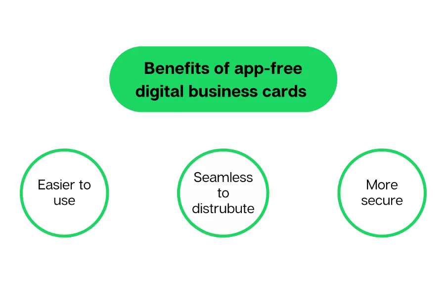 Benefits of app-free digital business cards: Easier to use, seamless to distribute, and more secure