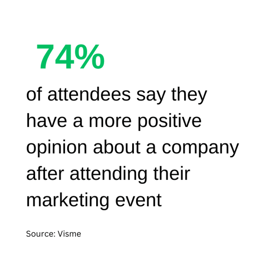 74% of attendees say they have a more positive opinion about a company after attending their marketing event