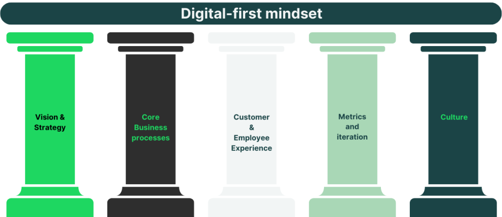 5 pillars of digital mindset