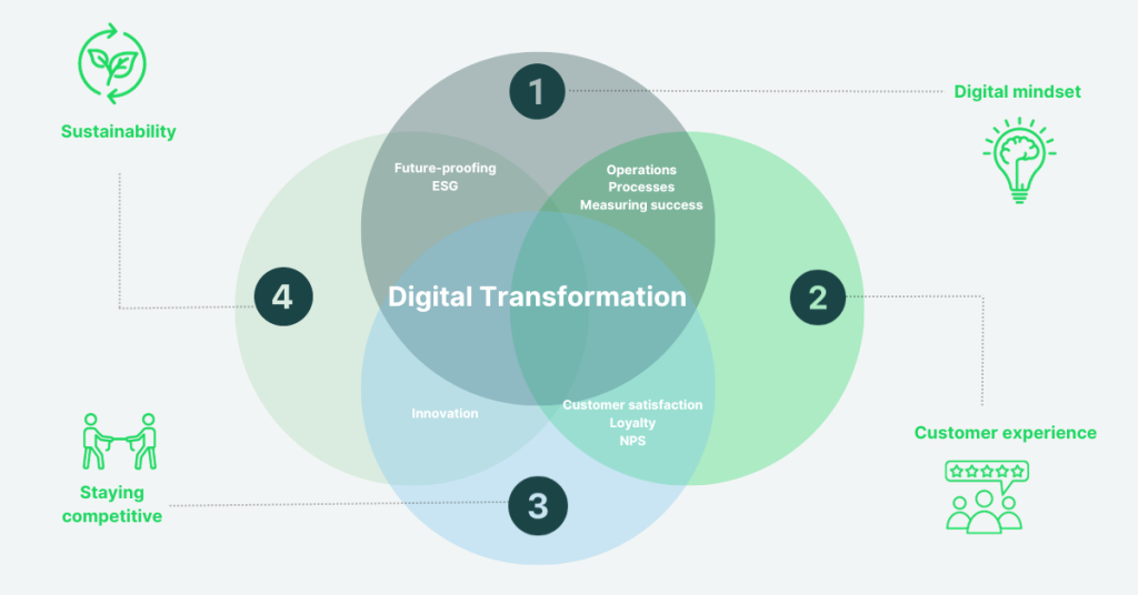 Digital transformation venn