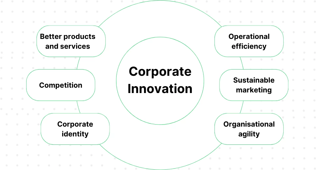 Corporate innovation: a complete guide